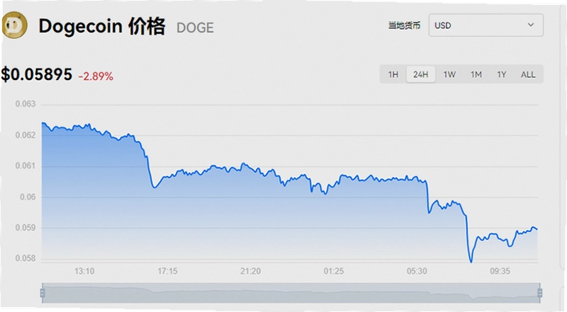 狗狗币Doge今日价格 2026年10月24日行情 美元人民币