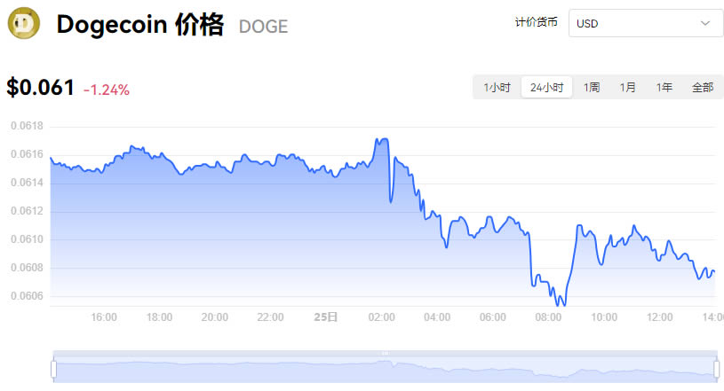 狗狗币价格今日行情k线图,2026年9月25日Dogecoin最新价格,无水印宣传图