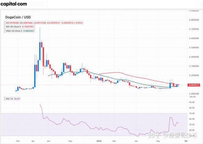 狗狗币价格影响因素分析