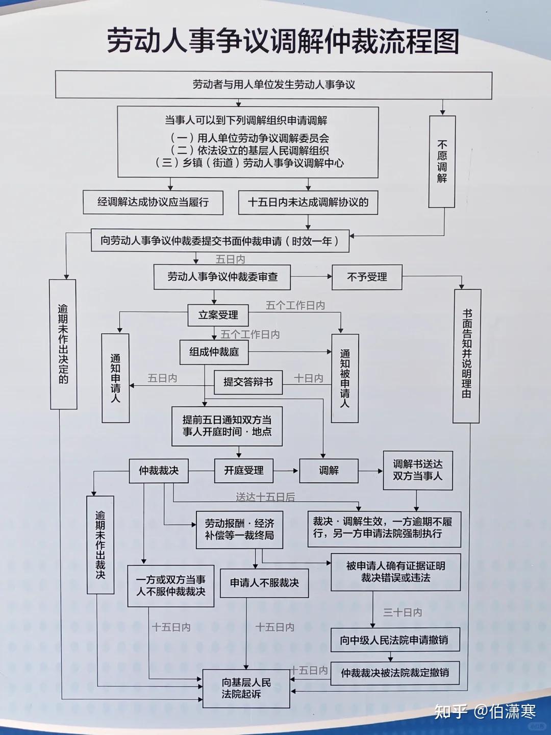 合并一年后员工离职补偿维权流程图, 公司合并劳动仲裁, 无水印, 宣传图