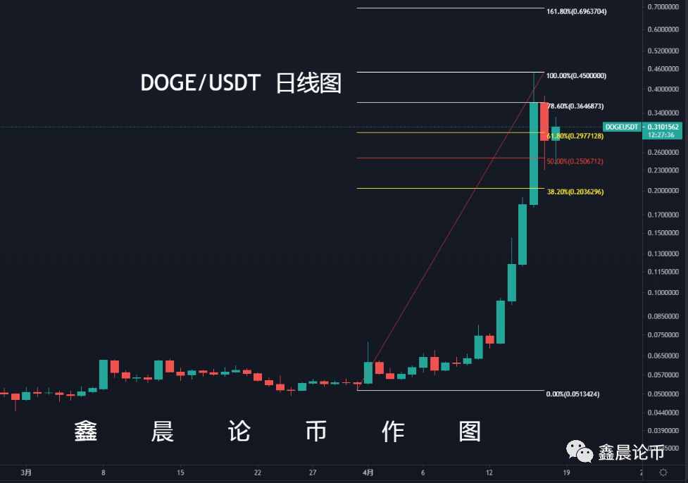 狗狗币价格今日行情k线图, 2026年10月16日狗狗币走势分析图, 色采丰富 无水印 宣传图