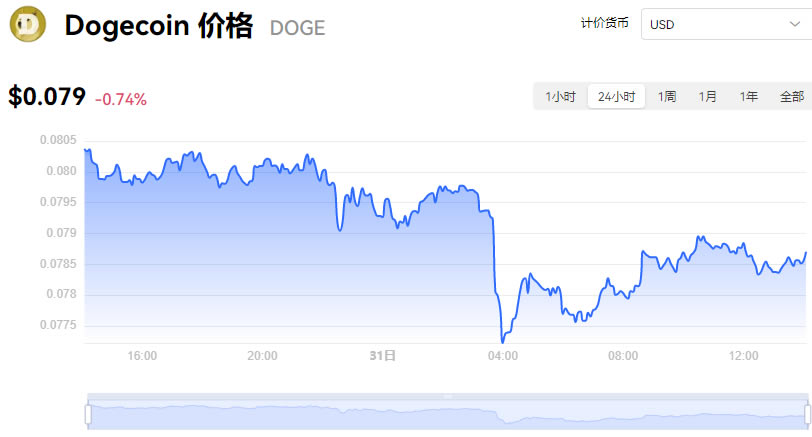 狗狗币交易行情实时走势图分析, 狗狗币盘面成交量截图