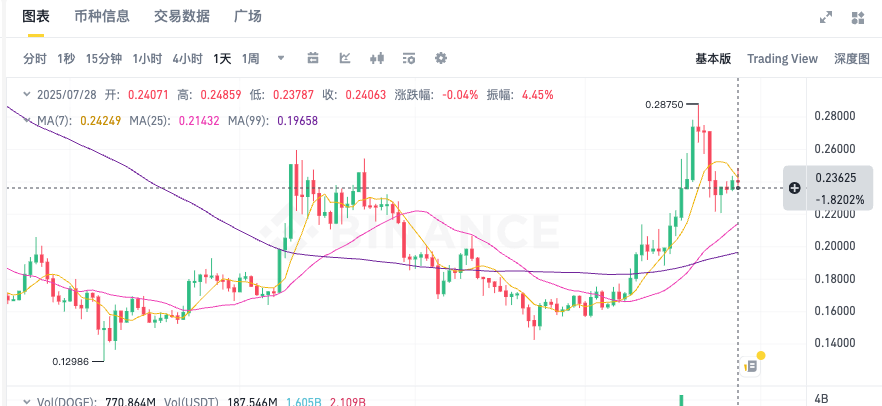 狗狗币价格今日行情k线图, 狗狗币技术指标MACD RSI
