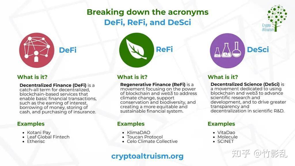 ReFi 与 DeFi 区别 再生金融 对比图