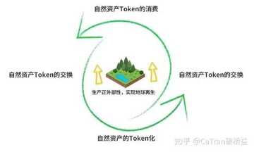 ReFi 再生金融 碳信用 Token NFT 项目图解