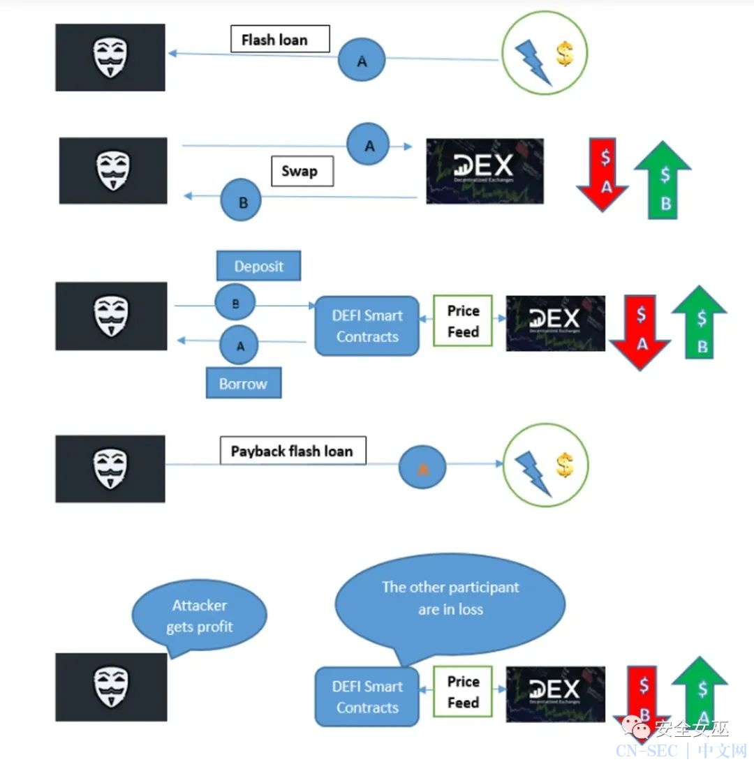 DeFi闪电贷攻击流程图,去中心化借贷攻击