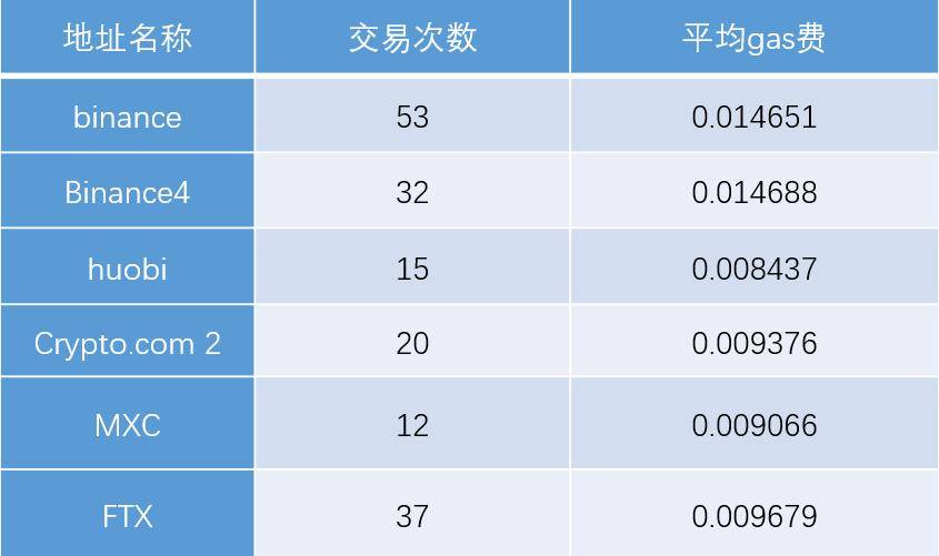 币安钱包归集 Gas 费,交易所业务逻辑,2026 宣传图