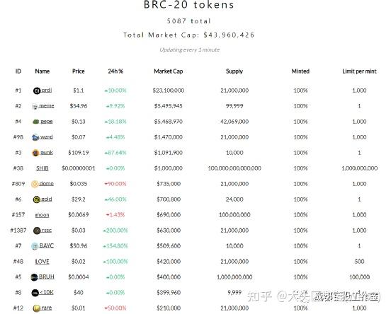 比特币生态系统介绍:什么是Ordinals、BRC20和BRC20-S? BRC20-S 升级 协议 生态 未来