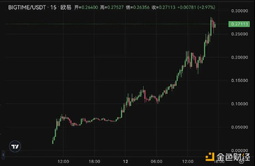 BIGTIME上线两天涨近20倍,K线图,行情分析,无水印