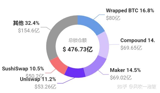 BNX发行总量 锁仓 流通量 图表