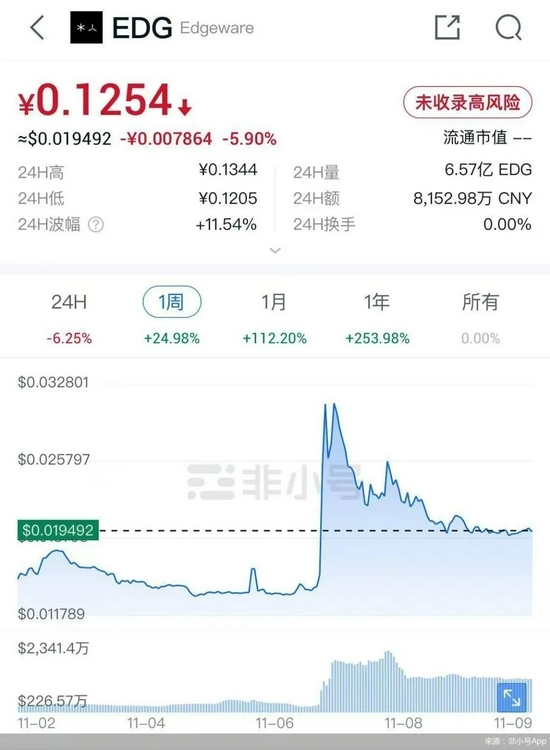 EDG币总量多少 最新版 图表 宣传图