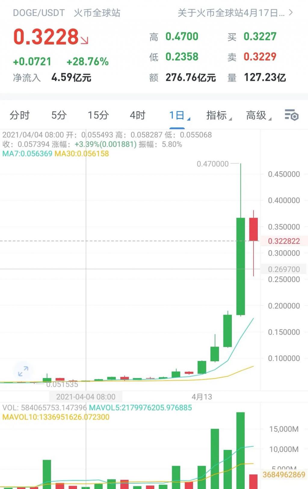 狗狗币走势图 2026年9月 行情分析 宣传图