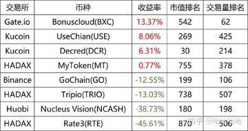 KAT币 上线交易所 Gate.io MEXC KuCoin 列表 对比 无水印