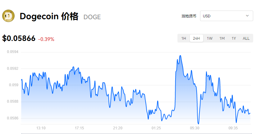 狗狗币最新价格行情走势图,2026年10月13日狗狗币价格走势图分析,色彩丰富 无水印 宣传图