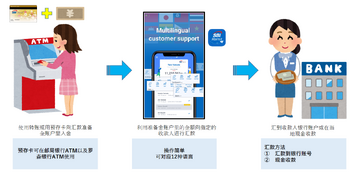 Ripple与SBI合资 汇款服务 东南亚 用户手机操作界面