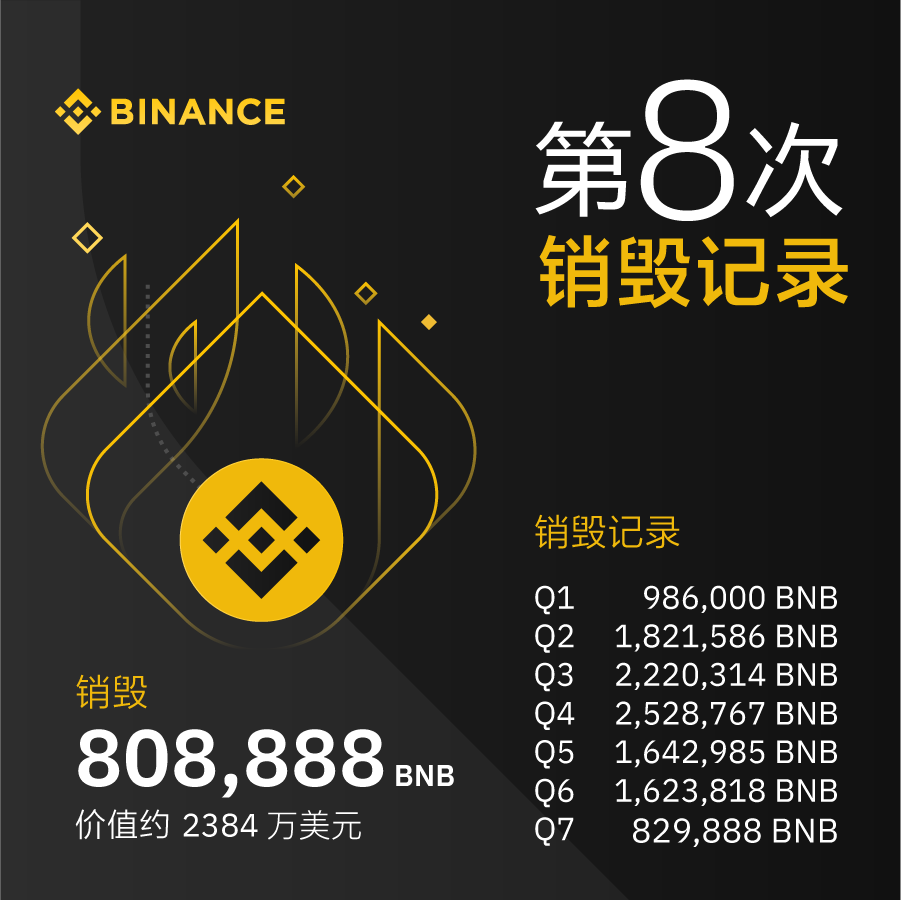 BNB 销毁 团队代币 币安 公告 新闻图片 无水印 色彩丰富