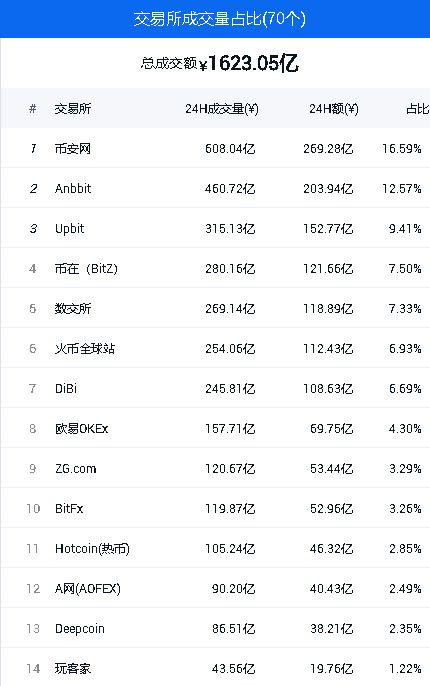 正规狗狗币交易平台推荐 表格 对比 2026