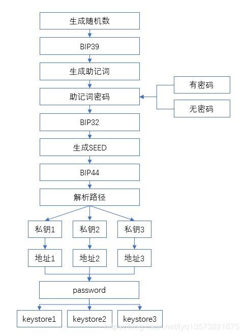 Blockchain Wallet 私钥 助记词 备份 冷存储 图片 教程