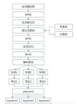 Blockchain Wallet 私钥 助记词 备份 冷存储 图片 教程