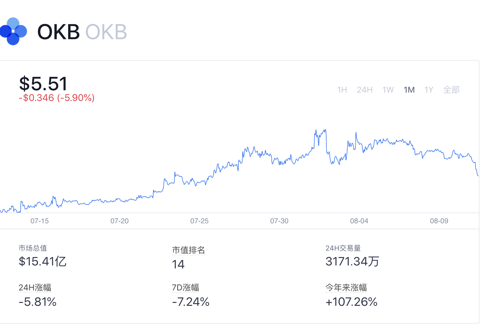 OKB币销毁机制,OKB币通缩,代币销毁 图表 高清