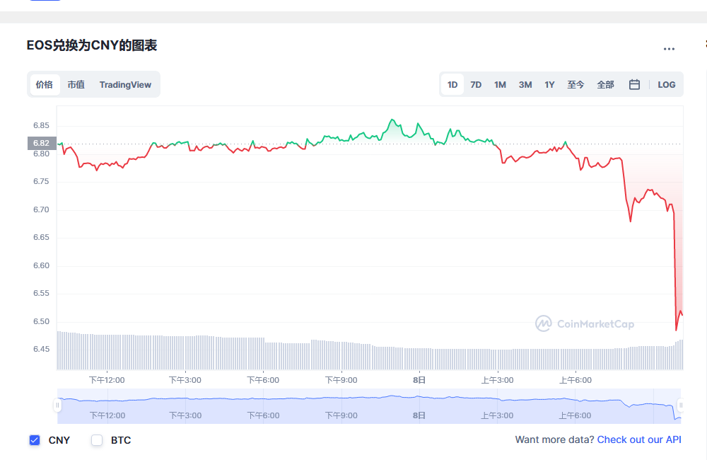 柚子币价格下跌 EOS 技术分析