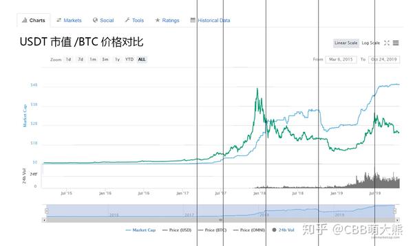 USDT溢价率与BTC关系,比特币和USDT区别,数字货币交易行情图,色彩丰富,无水印,宣传图