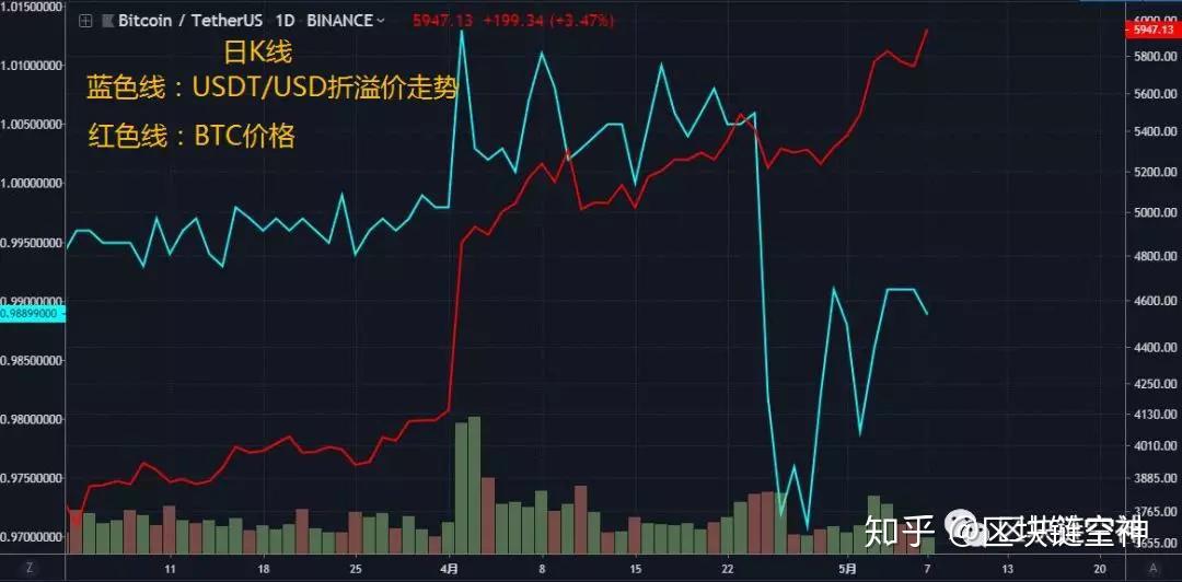 USDT溢价指数,btc溢价指数,折线图,展示溢价与价格关系,高清无水印
