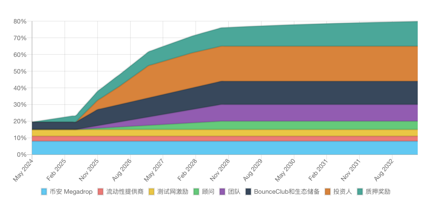 MOVEZ币发行量, 流通量, 经济模型