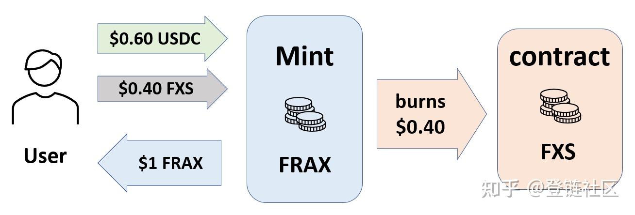 算法稳定币Frax 部分抵押 价值存储 加密货币安全图