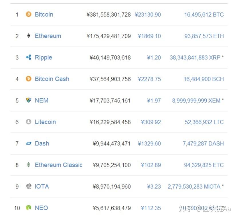 ROAR币 对比 其他币种 数字货币