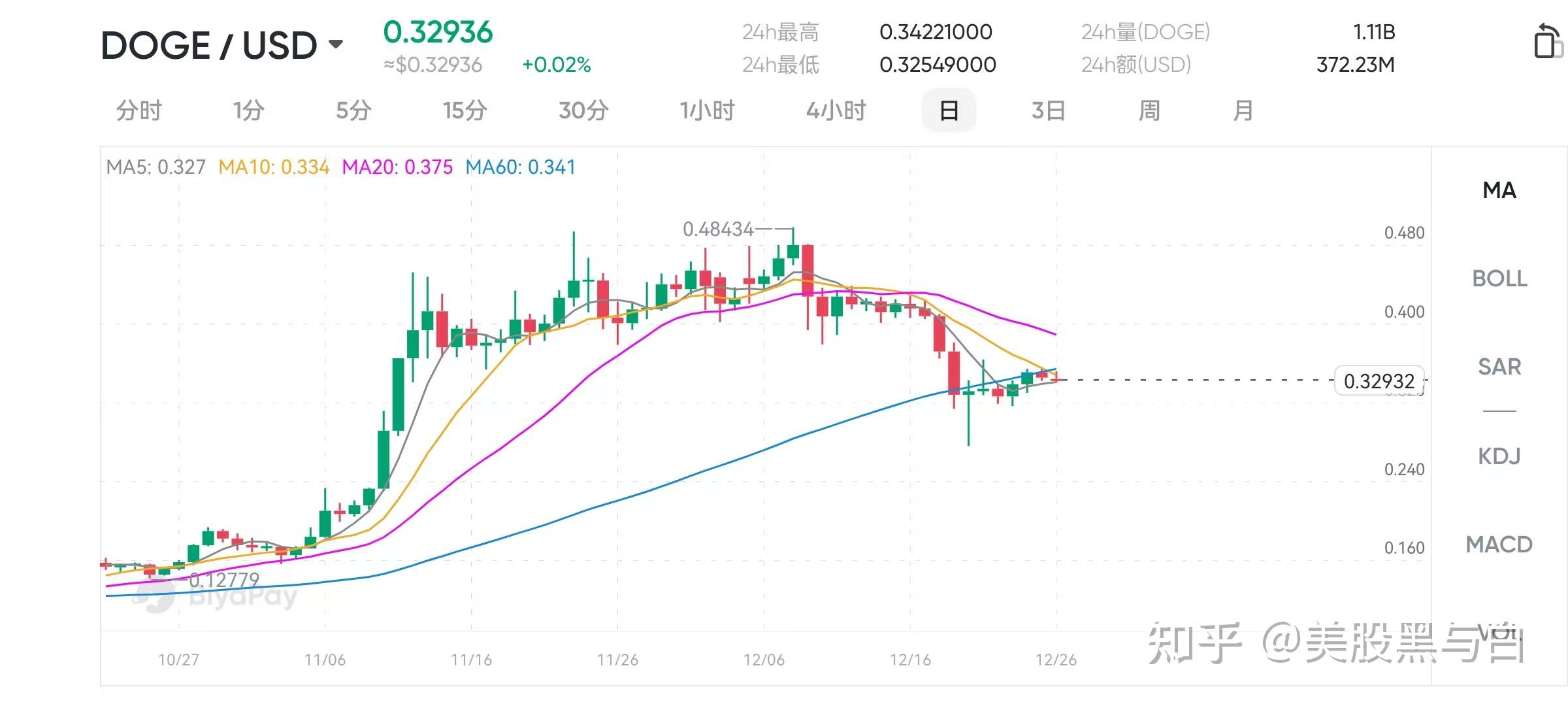 狗狗币未来走势分析海报,关键词必须包含从“狗狗币今日行情走势最新信息_10月23日Dogecoin美元价格今日行情”选取的核心关键字