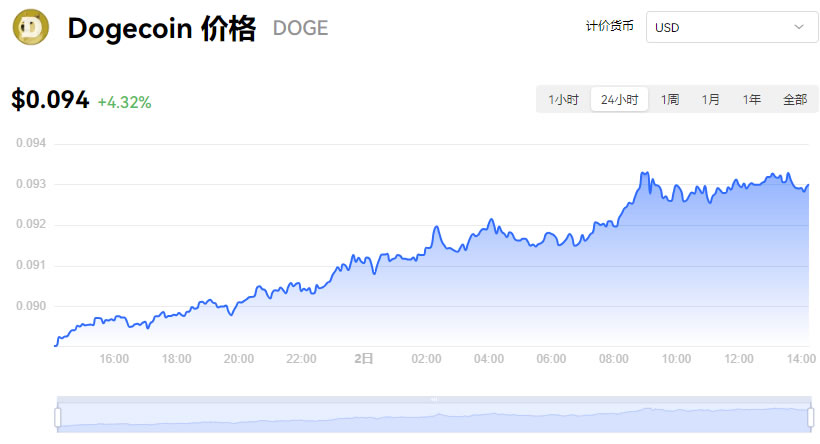 狗狗币今日行情走势最新信息 图表分析,关键词必须包含从“狗狗币今日行情走势最新信息_10月23日Dogecoin美元价格今日行情”中取一个核心关键字,关键概括整篇文章全部内容,色采丰富 无水印 宣传图