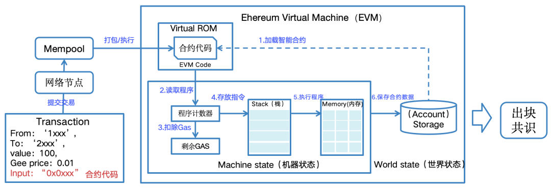 以太坊虚拟机EVM运行原理图 详解,EVM链什么意思?一文读懂EVM链是什么链