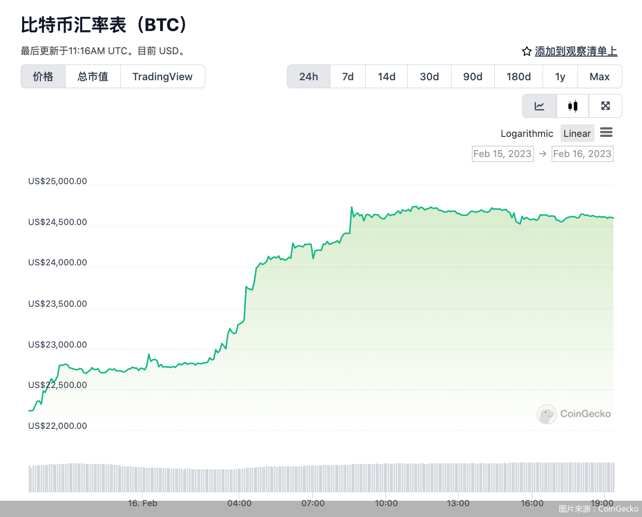 YFI币最初价格在CoinGecko上的截图,白色背景 历史价格曲线标注0至34美元阶段 无水印