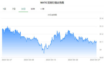 MATIC�������۸�����Ԥ��,MATIC��δ����ֵ,����ͼ������ ��ˮӡ ����