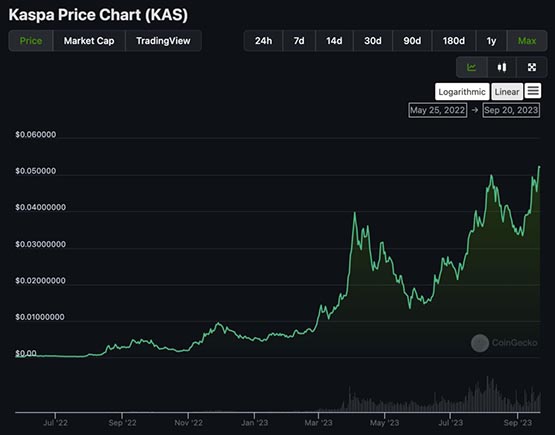 POW公链Kaspa币价再创历史新高!KAS今年已涨超1000% 宣传图,色彩丰富 无水印 宣传图