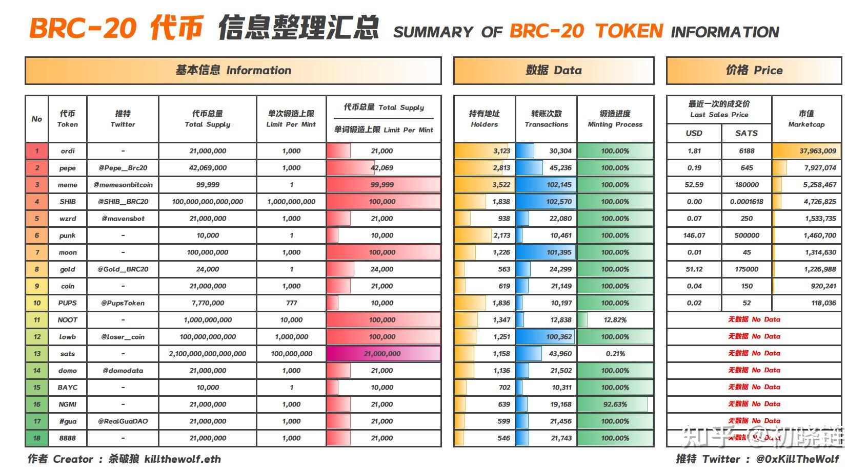 BRC20龙头币$ORDI链上持有地址数与交易量图表,BRC20龙头币是什么?数据展示,色采丰富 无水印 数据图