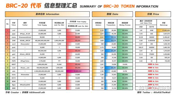 BRC20龙头币排序与对比信息图,BRC20龙头币究竟有哪些?龙头币对比表,色采丰富 无水印 信息图