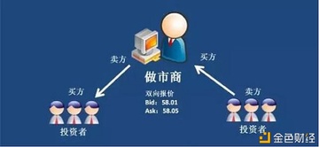 Uniswap资金池做市原理,AMM自动做市商,UNI流动性提供