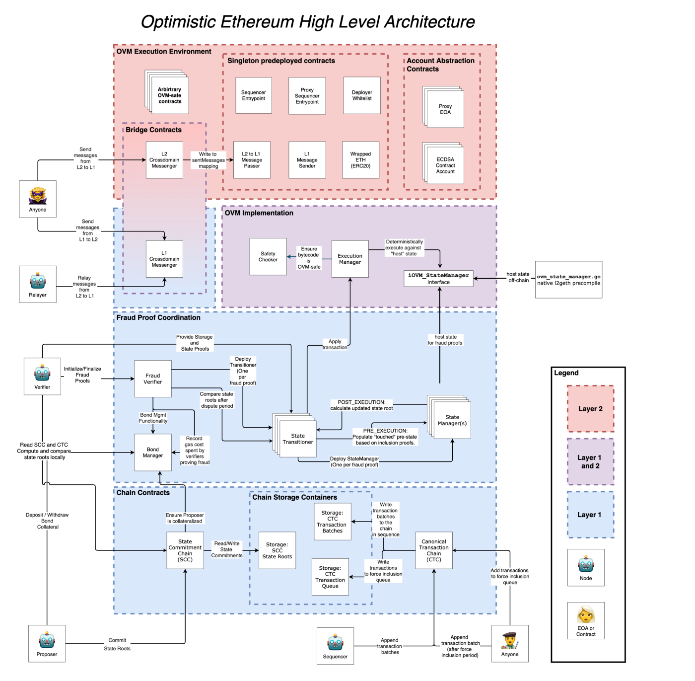 Optimism网络交互教程攻略,色彩丰富 无水印 宣传图