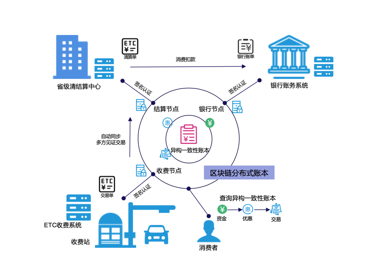 PayPal 链上链下资产交易 可信执行环境 NFT铸造,色彩丰富 无水印 技术示意图