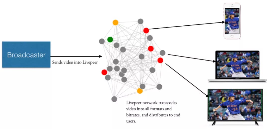 Livepeer 视频转码 网络 示意图, LPT币怎么样