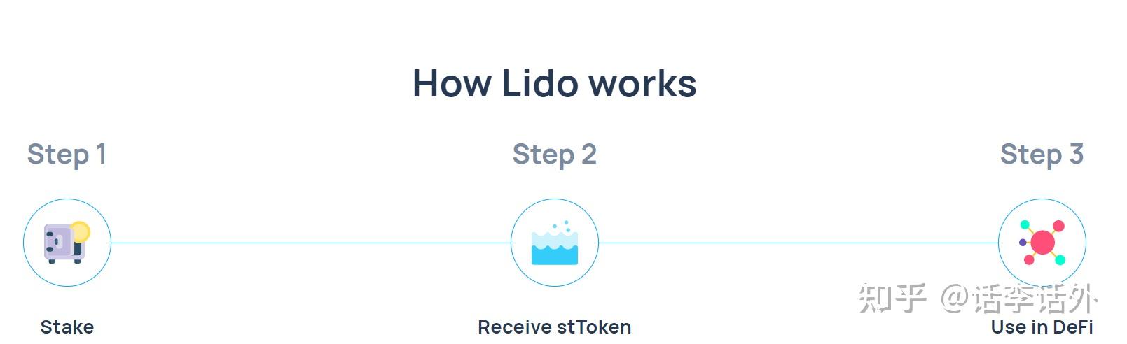 Lido stETH提取攻略 一键提现,色彩丰富 无水印 宣传图