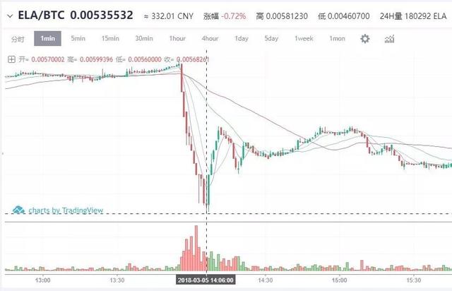 亦来云ELA币价格走势,亦来云ELA币还有投资前景吗?,图表 数据 分析