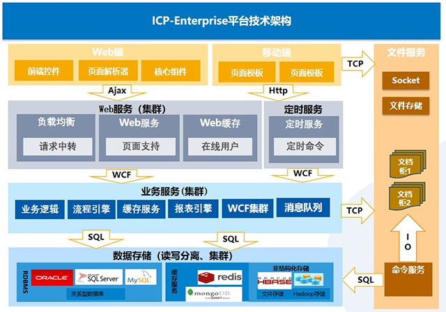 ICP公链板块,互联网计算机技术架构,去中心化服务器
