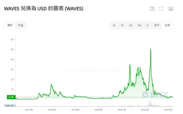 波币WAVES投资价值与风险预测图, 波币(WAVES)未来价格预测 无水印 宣传图
