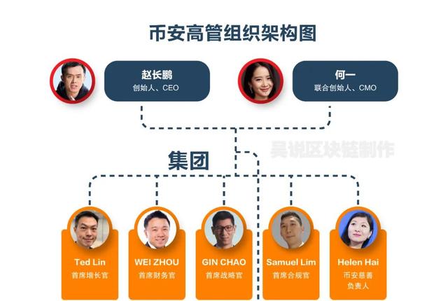 币安法国 高管离职 2026 内部结构 色彩丰富 无水印 宣传图