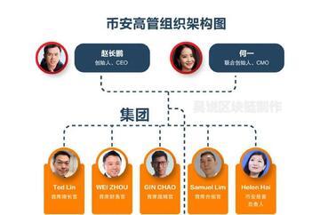 币安法国 高管离职 2026 内部结构 色彩丰富 无水印 宣传图
