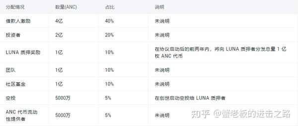 ANC币项目背景是什么,ANC币怎么买?,演示图无水印