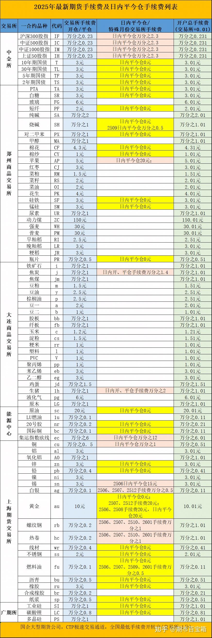 十大SOL交易所手续费对比, SOL币 交易所 盘点 手续费 表格 色彩鲜明 无水印